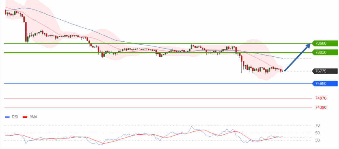 forex-technical-analisys-pivot-points-chart-BITCOIN-2026-05-18-8639d.gif