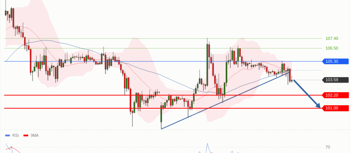 forex-technical-analisys-pivot-points-chart-CRUDE-OIL-WTI-2026-05-05-ee180.gif