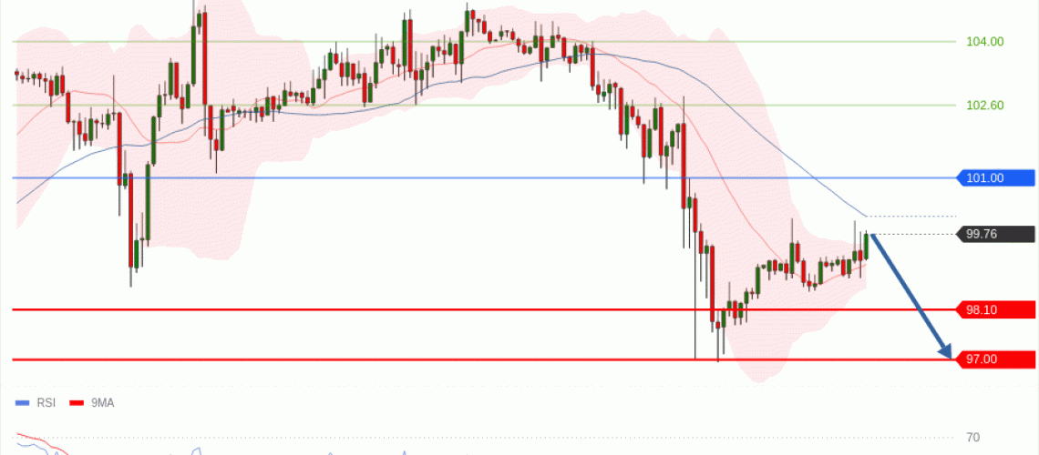 forex-technical-analisys-pivot-points-chart-CRUDE-OIL-WTI-2026-05-21-90761.gif