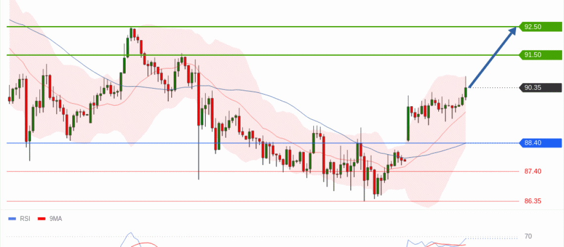 forex-technical-analisys-pivot-points-chart-CRUDE-OIL-WTI-2026-06-01-7877f.gif