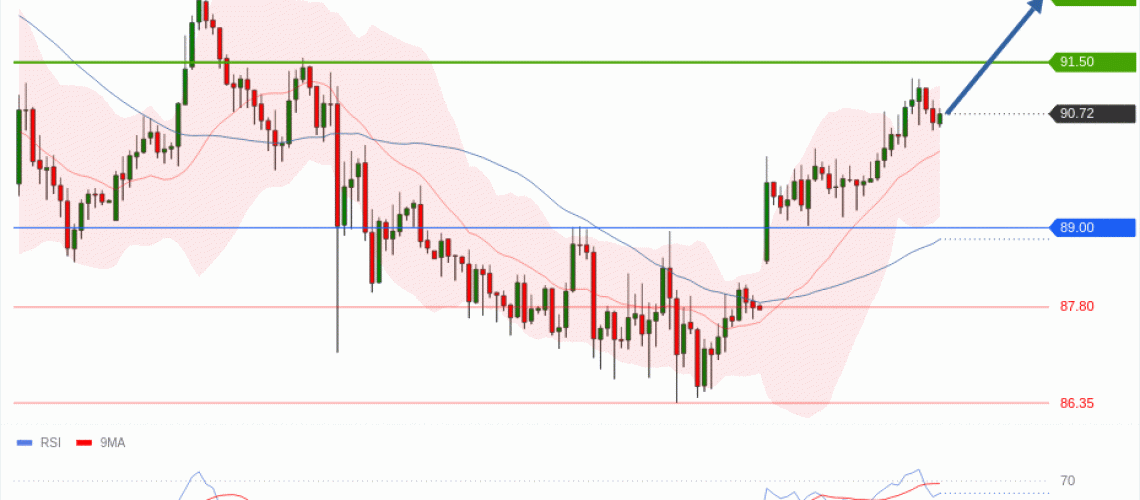 forex-technical-analisys-pivot-points-chart-CRUDE-OIL-WTI-2026-06-01-b26d5.gif
