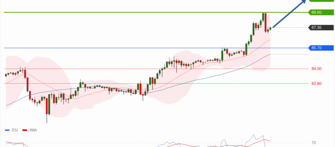 forex-technical-analisys-pivot-points-chart-CRUDE-OIL-WTI-2026-07-22-0d841.gif