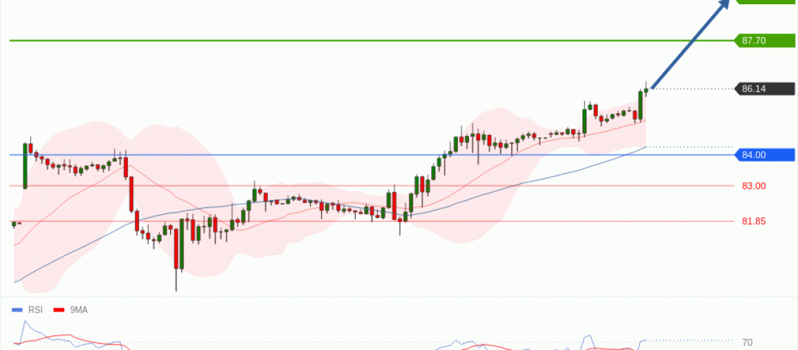 forex-technical-analisys-pivot-points-chart-CRUDE-OIL-WTI-2026-07-22-a264f.gif