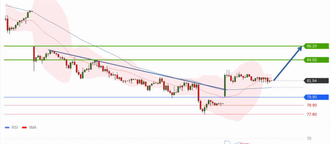 forex-technical-analisys-pivot-points-chart-CRUDE-OIL-WTI-2026-07-29-0844a.gif
