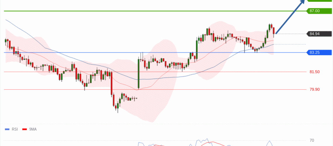 forex-technical-analisys-pivot-points-chart-CRUDE-OIL-WTI-2026-07-30-6fe06.gif