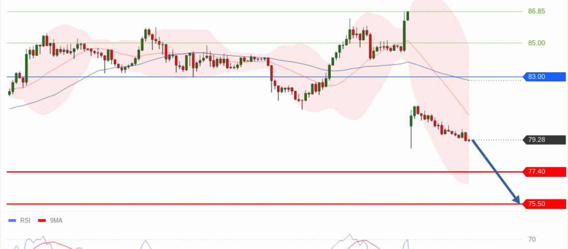forex-technical-analisys-pivot-points-chart-CRUDE-OIL-WTI-2026-08-03-9b0b0.gif