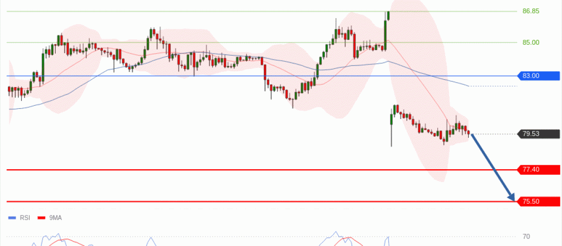 forex-technical-analisys-pivot-points-chart-CRUDE-OIL-WTI-2026-08-03-b703b.gif