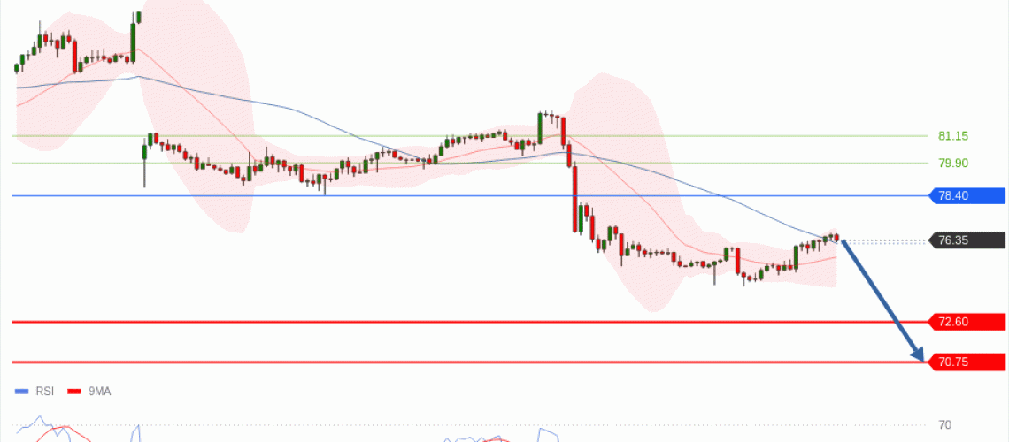 forex-technical-analisys-pivot-points-chart-CRUDE-OIL-WTI-2026-08-05-b9b82.gif