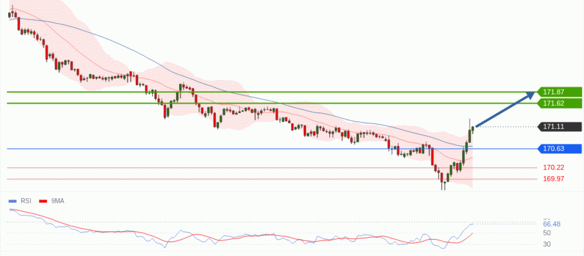 forex-technical-analisys-pivot-points-chart-EURJPY-2025-07-31-c0202.gif