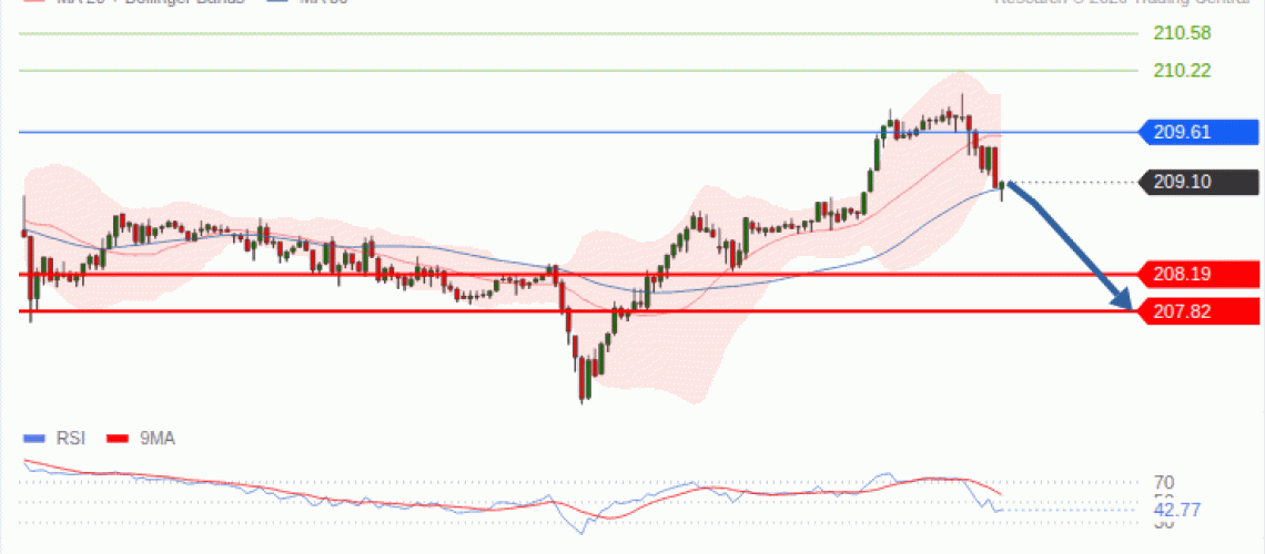forex-technical-analisys-pivot-points-chart-GBPJPY-2026-10-01-96da0.gif