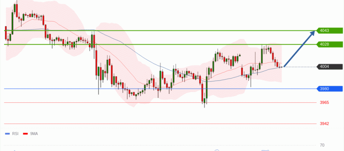 forex-technical-analisys-pivot-points-chart-GOLD-XAU-2026-07-20-956e8.gif
