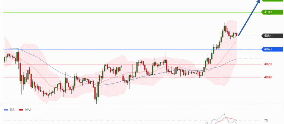 forex-technical-analisys-pivot-points-chart-GOLD-XAU-2026-07-21-85a0f.gif