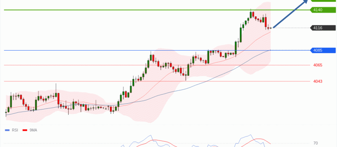 forex-technical-analisys-pivot-points-chart-GOLD-XAU-2026-07-22-c897c.gif