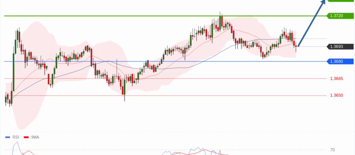 forex-technical-analisys-pivot-points-chart-USDCAD-2026-05-13-94099.gif
