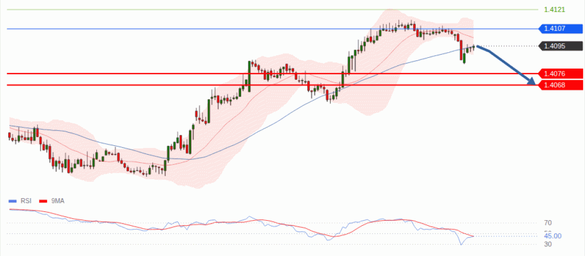 forex-technical-analisys-pivot-points-chart-USDCAD-2026-07-22-84ccc.gif