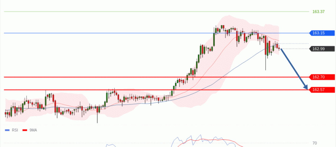forex-technical-analisys-pivot-points-chart-USDJPY-2026-07-22-438fa.gif