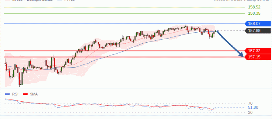 forex-technical-analisys-pivot-points-chart-USDJPY-2026-10-28-148d1.gif